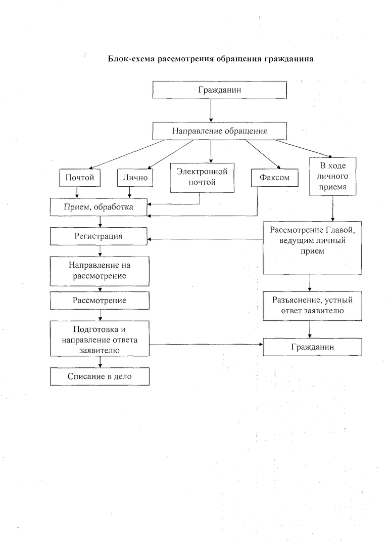 Отдел рассмотрения обращений граждан